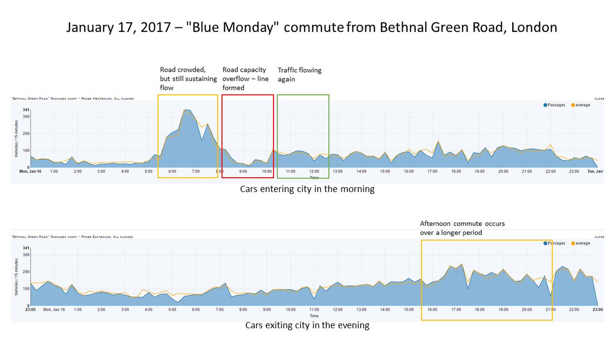 FLOUD_EU's tweet photo. Hey #London, do you know how people commuted on #blueMonday? We do! #IoT sensor @nwspk #opendata #SmartCity #cocreation @OrganiCity_eu https://t.co/J72OjAh59l