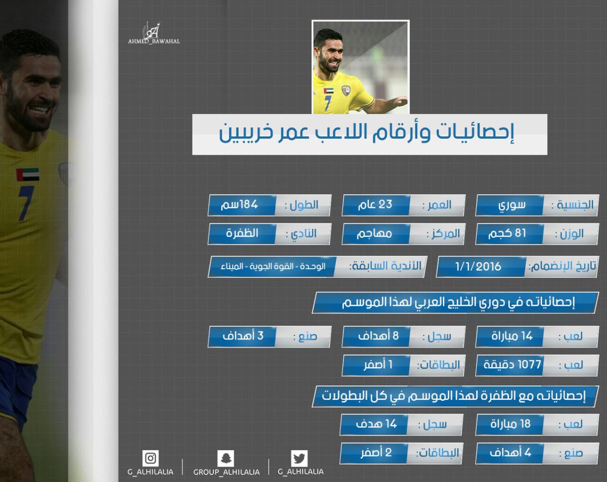 ـ 📊| أرقام المهاجم السوري "عمر خريبين" 

الله يوفقه مع الزعيم 💙