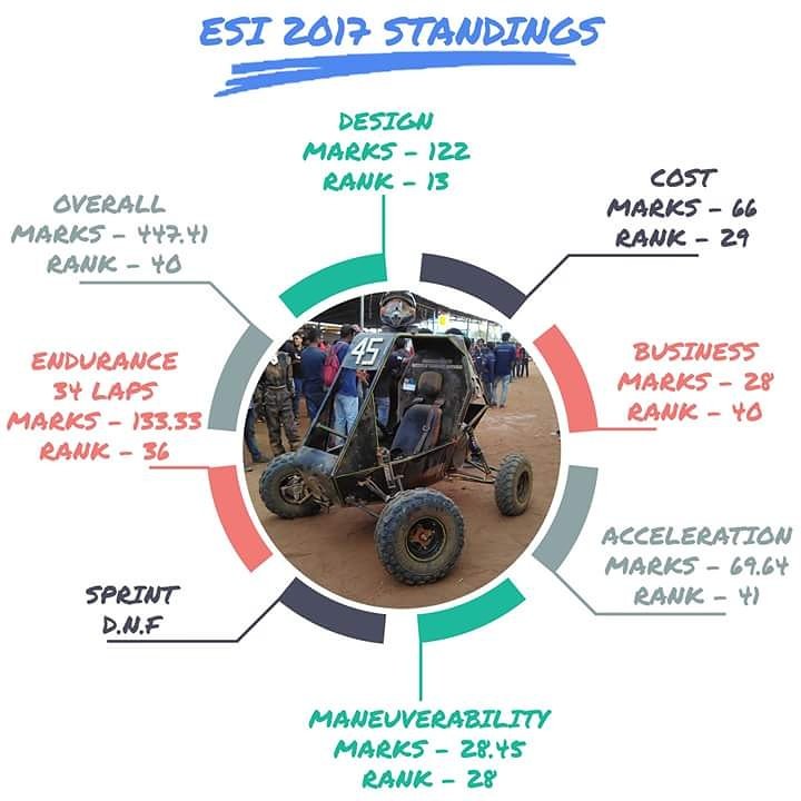 BAJANSIT's tweet photo. ESI 2017 Standings. 
In this ultimate journey we would like to thank our college and Faculty advisor.
#ESI2017  #KnightFury2017 #Teamwork https://t.co/nPp7xQv2YN