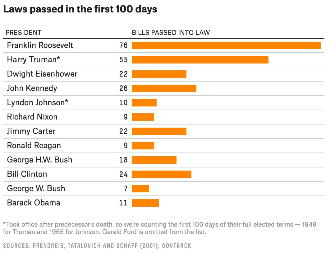 the presidents first hundred days