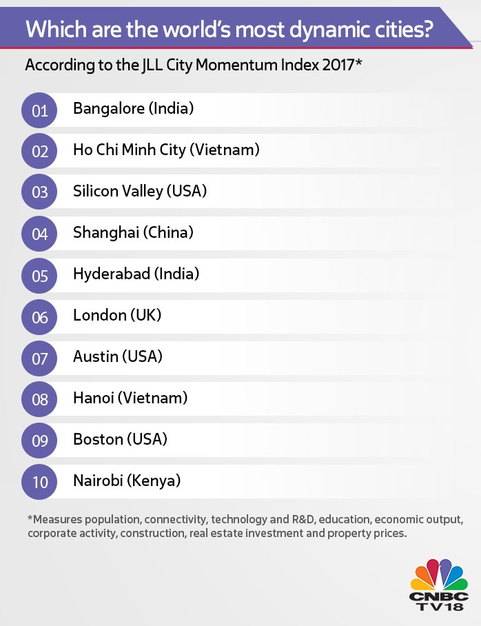 Bengaluru tops the list of world’s most dynamic cities published by @wef. Hyderabad bags the 5th place!