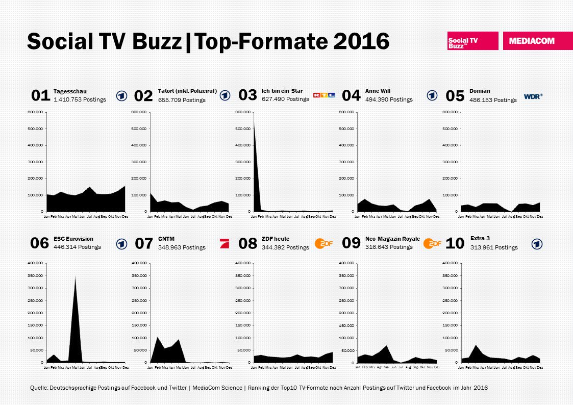 emc_de's tweet photo. 245 TV-Formate, ca.11Mio.Postings &amp; ein klarer erster Platz in der Social-TV-Buzz-Jahresauswertung 2016: https://t.co/qWzBQg5935 #tagesschau https://t.co/eOY41OhNdX