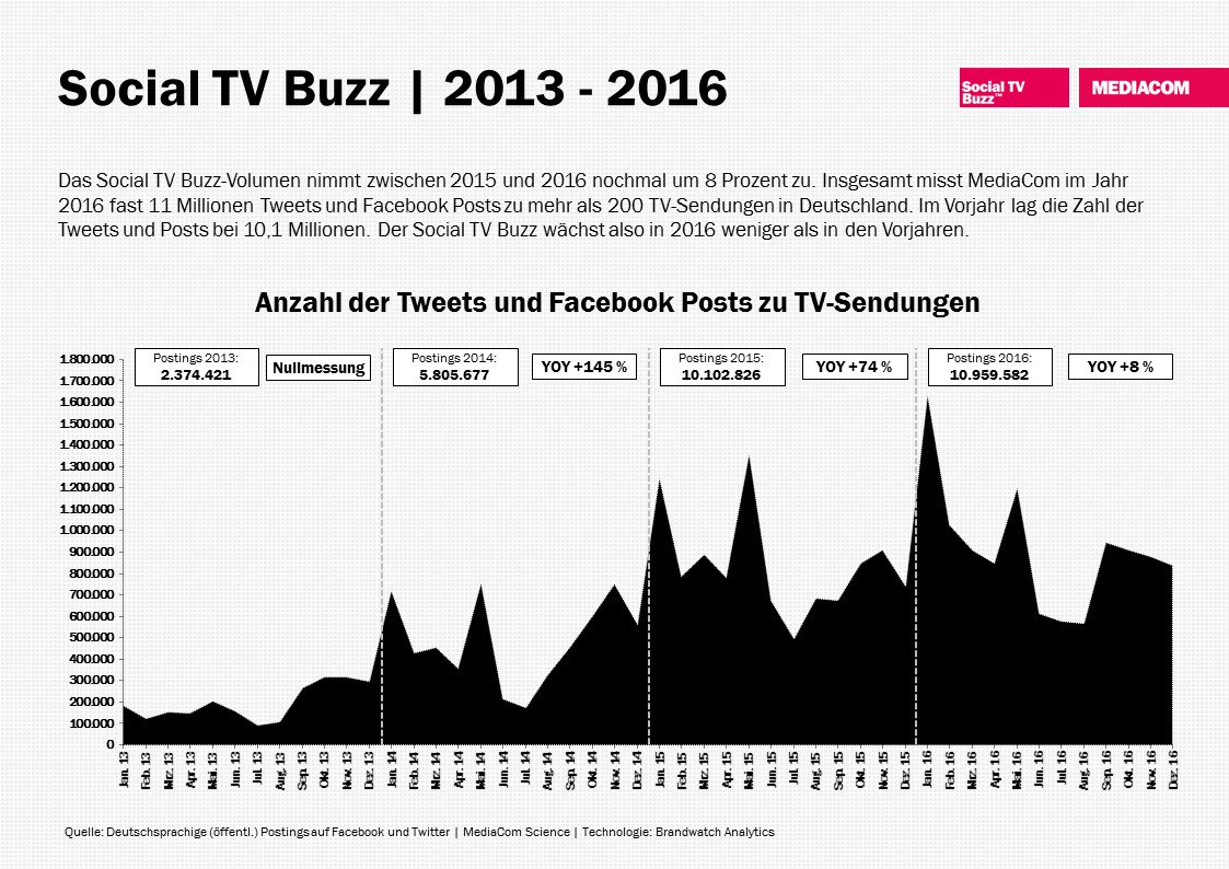 emc_de's tweet photo. 245 TV-Formate, ca.11Mio.Postings &amp; ein klarer erster Platz in der Social-TV-Buzz-Jahresauswertung 2016: https://t.co/qWzBQg5935 #tagesschau https://t.co/eOY41OhNdX