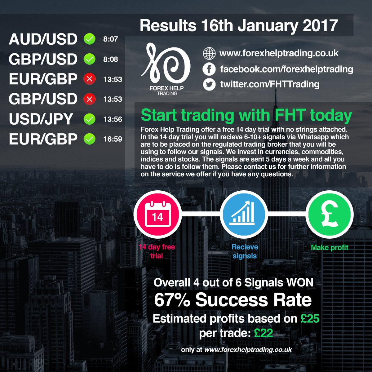 DiddyDrip's tweet image. 4/6 yesterday some good profit made to start the week off with! Not long left of our 30 day free trial so get in touch whilst you can! ✅#FHT