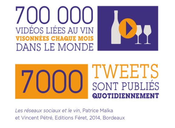 vinetsociete's tweet photo. [Le saviez-vous?] Le vin, c'est 700 000 vidéos visionnées chaque mois et 7000 tweets chaque jour! https://t.co/7Wbyxk0ixL https://t.co/AWNtHKESaU