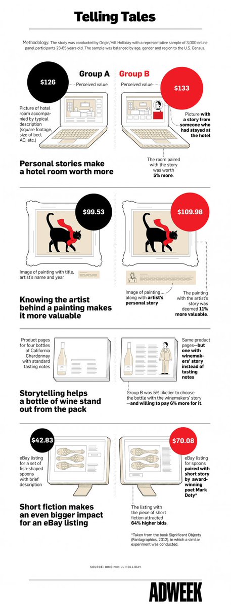 hillholliday's tweet photo. Infographic: How #Storytelling Is Helping Brands Sell More Products. via@Adweek: https://t.co/D7ThzTu7Wn https://t.co/f3p1dzEjlX