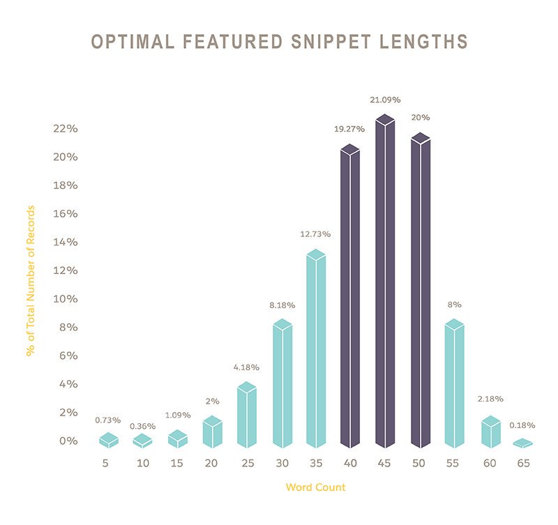 Superb analysis of featured snippets: moz.com/blog/what-we-l… kudos to <a href="/SEO/">AJ Ghergich</a> for answering (w/ data) many of the big questions