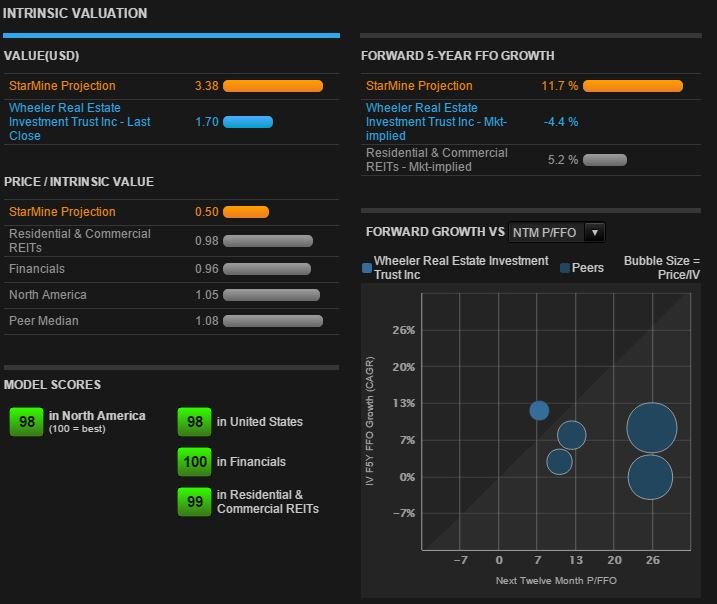 WealthMakersLtd's tweet photo. @WheelerREIT $WHLR 100% undervalued according to @thomsonreuters #intrinsicvaluation .  #shortsqueeze starts at $2.26 and target is $3.38 https://t.co/1p3TYc2XAl