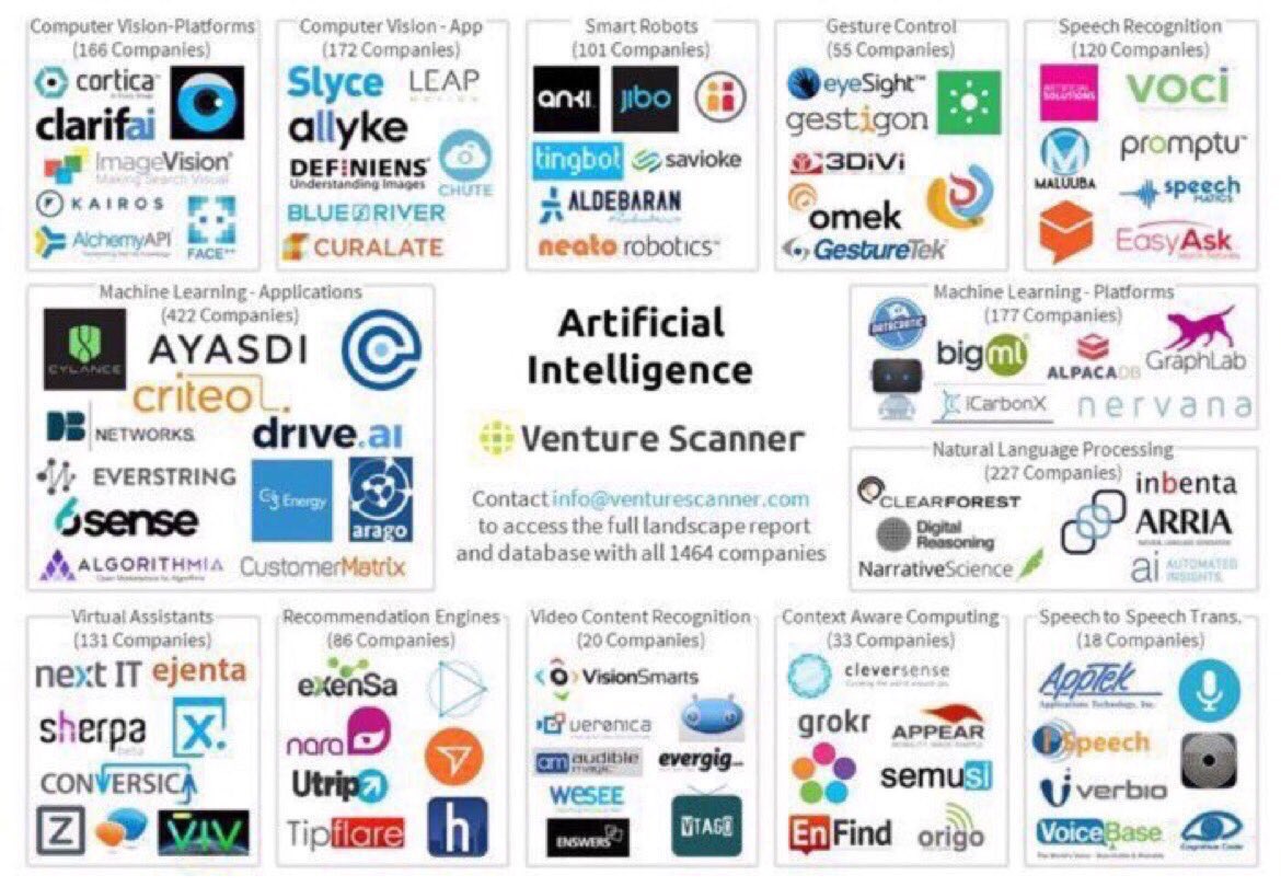 ValaAfshar's tweet photo. 1,535 artificial intelligence (#AI) startups raised $10B funding #WEF17 #DisrupTV https://t.co/AWLZnkgroI https://t.co/WOGu4zPczx