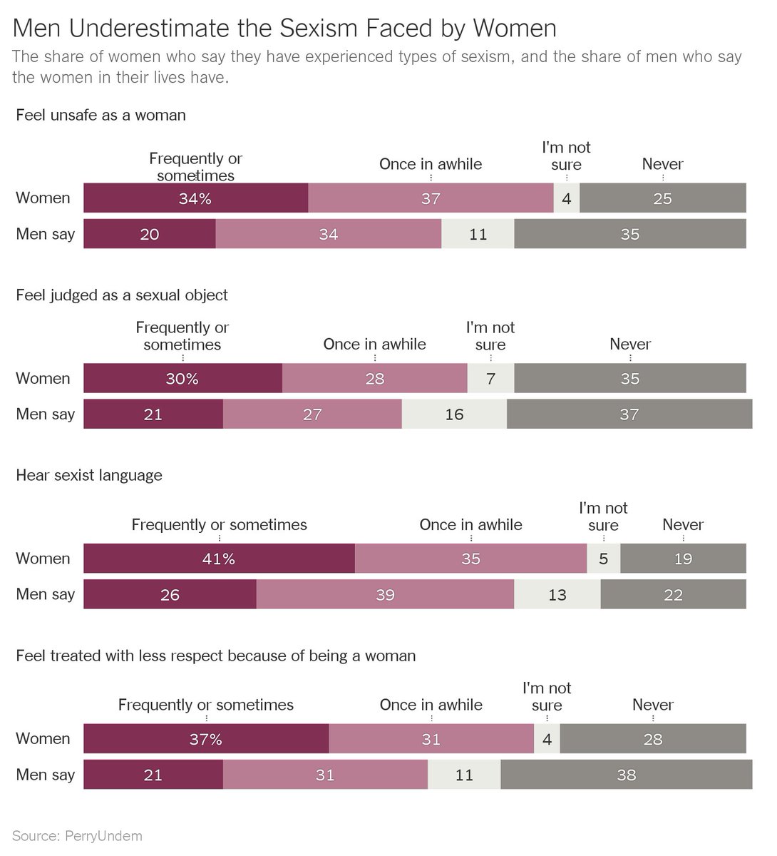 UpshotNYT's tweet photo. Men say it is a pretty good time to be a woman. Women disagree. A fascinating poll: https://t.co/on2hrWbcbE https://t.co/COXByrcqcO