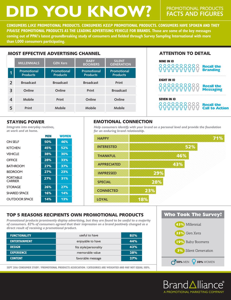 Here are some Promotional Products Facts and Figures provided by <a href="/PPAI_HQ/">PPAI</a> #Brand #marketing with #PromoProducts
