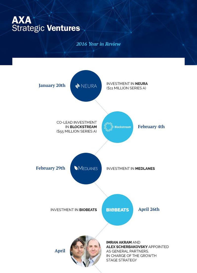 AXA's tweet photo. #Startups &amp; #entrepreneurs shaping the future of #insurance: be part of the @AXAVentures 2017 highlights https://t.co/605uSpGT6P https://t.co/OQBTFWhEKg