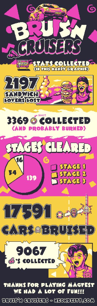 NeonDeityGames's tweet image. We had a ton of fun showing Bruis'n Cruisers at @MAGFest While there we collected some stats put together in this "handy infographic"!