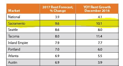 SacAppraiser's tweet photo. I see the Yardi Matrix report shows #Sacramento multifamily rents will increase by 9.6% this year. https://t.co/nHKegyYP0H
