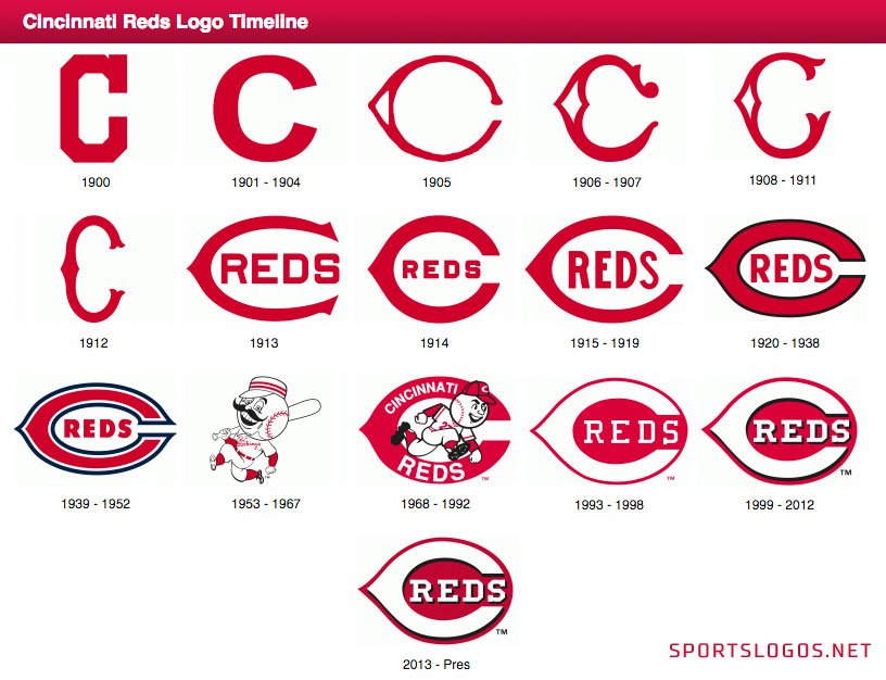 History of Reds Logos