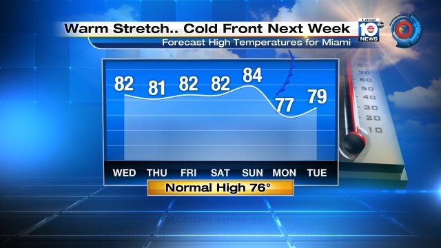 South Florida should prepare for more days with temps in the 80s.  A cold front could mean some change next week. https://t.co/PhxLhVII9V