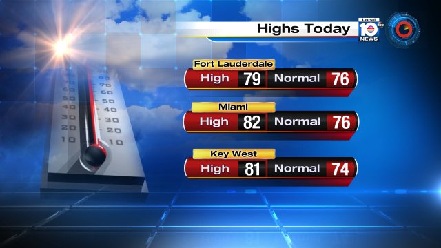 South Florida's temperatures are above average.  Miami hit a high of 82° today-- the normal is 76°. https://t.co/fim9wFUSbv