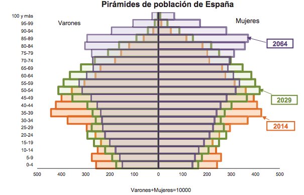 Las pensiones en España son demasiado generosas