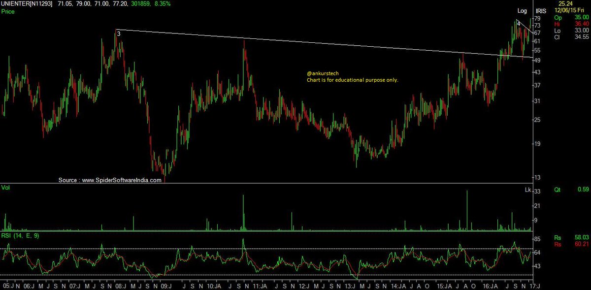 ankurstech's tweet image. #Uniphos ent weekly chart: 9 yr breakout hapnd earlier around 50 lvls. Another ST brkout around 68-69.