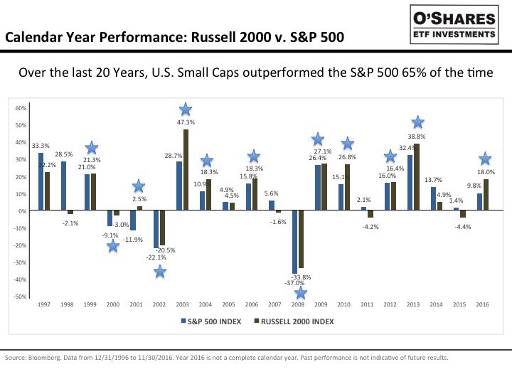 O_Shares's tweet photo. Small Caps outperformed 65% of the time over last 20 yrs, Russell 2000 v. SP 500 #OShares US #Small Cap #ETF #OUSM https://t.co/De9GeD8lIe https://t.co/EHush7HE7O