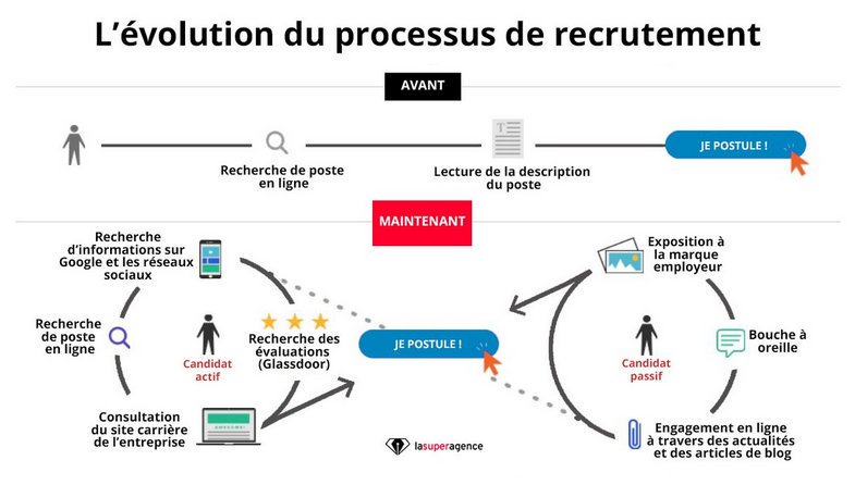Le processus de #recrutement a bien évolué, la preuve avec cette image ! #RH #RéseauxSociaux