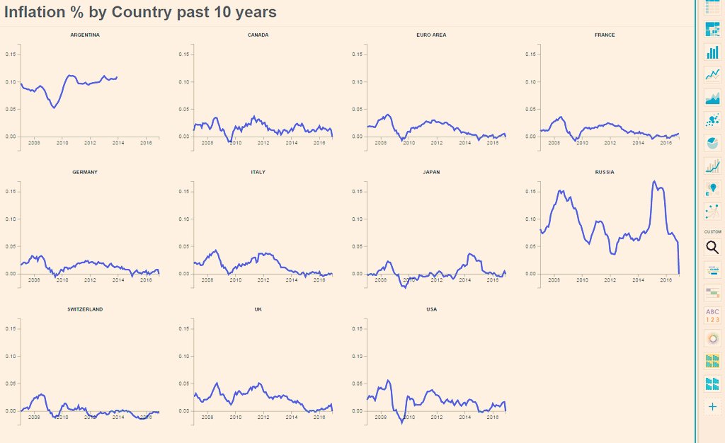 DanJHarrington's tweet image. Inflation by country past 10 years.Made using @MicroStrategyUK Desktop and d3.js custom chart amzn.eu/9qz53ef #businessintelligence