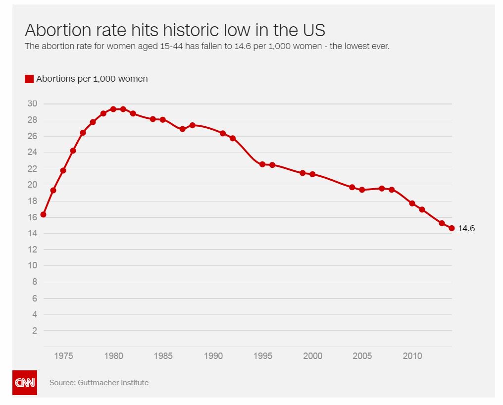 CNN's tweet photo. Abortions in the United States have been dropping. Now it's at a historic low. https://t.co/l9R7AImEx3 https://t.co/5LtTMHSOSw