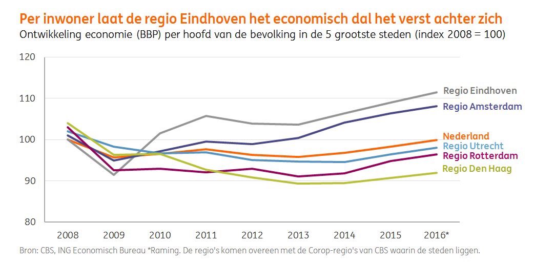 Economie in Regio Eindhoven per inwoner flink groter dan voor de crisis &amp; ivm randstad en rest van Nederland. #brabant #brainport #mainport