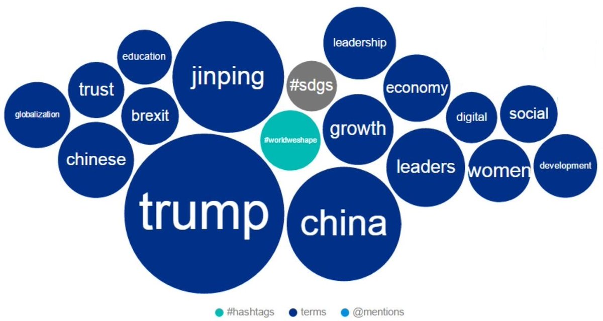Twiplomacy's tweet photo. #Trump #China #Jinping 
Key topics #WEF17 in #Davos on Twitter today
via https://t.co/utDfclcuuf by @KPMG https://t.co/b8EHATvmud