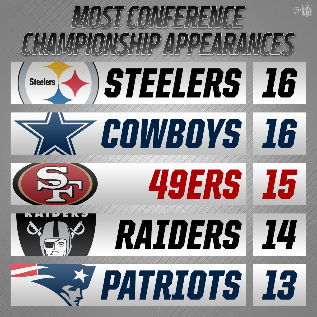 most-conference-championship-appearances-in-nfl-history-scoopnest