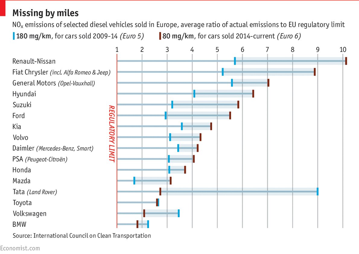 Daily chart: Toxic emissions from cars may be several times higher than the lega.. bit.ly/2iEkRGs