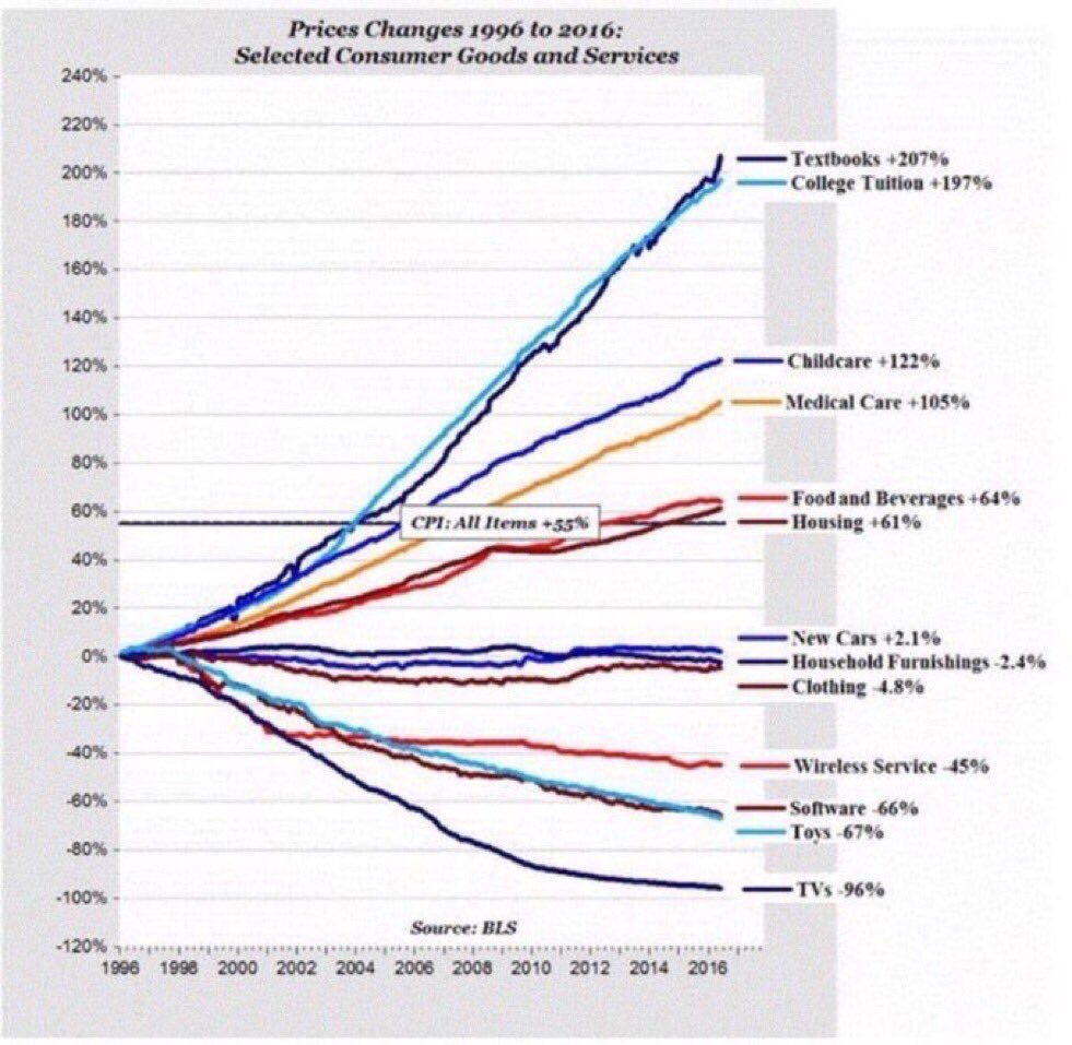 ValaAfshar's tweet photo. Price changes in last 20 years:💵

Textbooks +207%
Tuition +197%
Childcare +122%
Housing +61%

Software –66% #WEF17 https://t.co/YKaPh49kpd