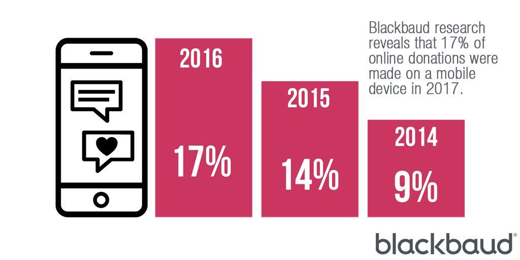 SMacLaughlin's tweet photo. 17% of online donations were made on a mobile device in 2016 based on @Blackbaud data. https://t.co/jiGQyVg5u2