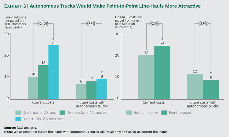 BCGInstitute's tweet photo. Tech for #AutonomousVehicles has taken off so quickly we may see driverless trucks on highways in a few years. https://t.co/wnJlPwIRHk https://t.co/gHWSW1mvS5