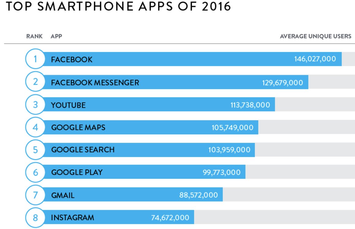 talkingpros's tweet image. All of 2016’s top mobile apps are owned by either Google or Facebook medium.freecodecamp.com/all-of-2016s-t…