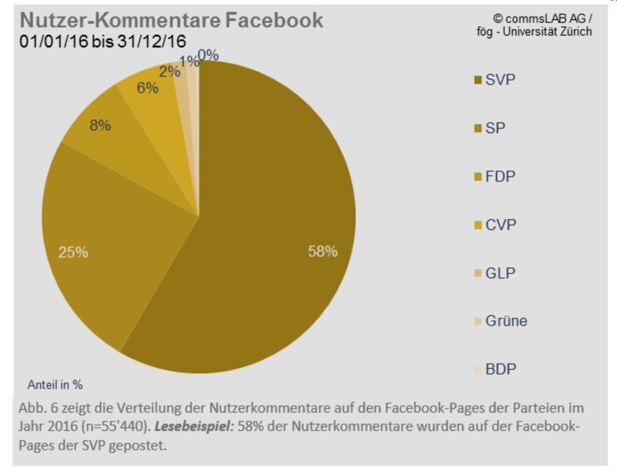 claudelongchamp's tweet photo. CH-Parteien 2016 auf #facebook: SP vor CVP und FDP am aktivsten, SVP bekommt jedoch mit Abstand am meisten Resonanz.
https://t.co/D3l7BUmizI https://t.co/tSkCAGxjec