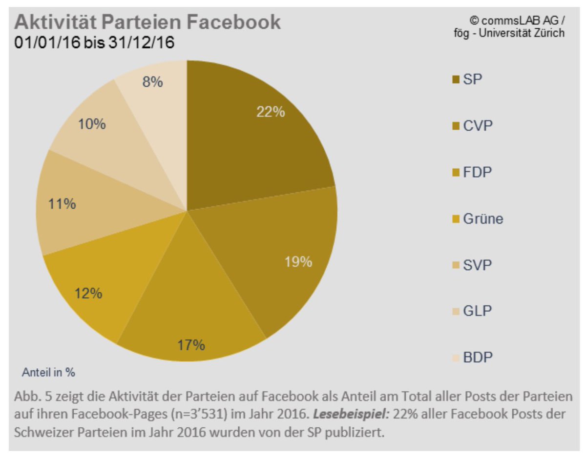 claudelongchamp's tweet photo. CH-Parteien 2016 auf #facebook: SP vor CVP und FDP am aktivsten, SVP bekommt jedoch mit Abstand am meisten Resonanz.
https://t.co/D3l7BUmizI https://t.co/tSkCAGxjec