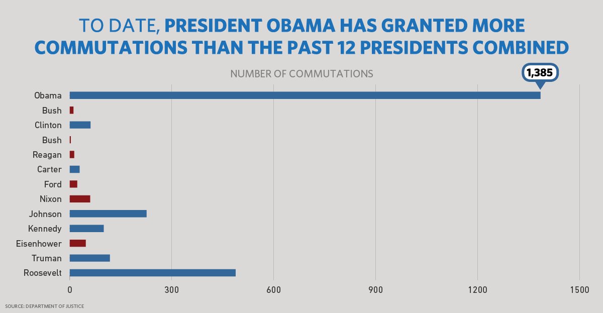 Truman Presidency Chart