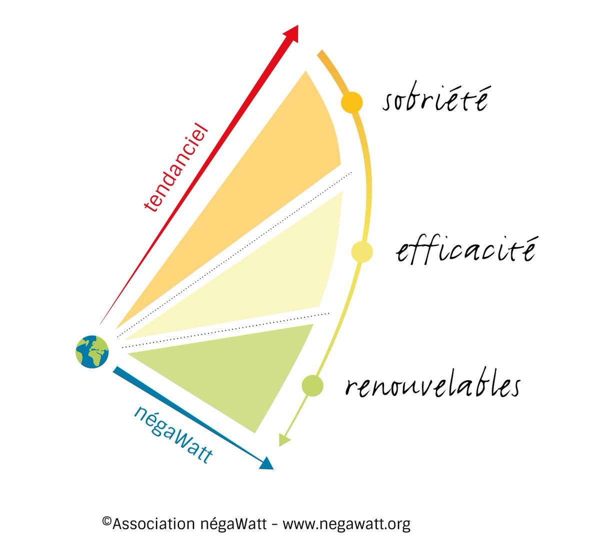 nWassociation's tweet photo. Le nouveau scénario négaWatt 2017-2050 est publié ! En route vers une France 100% sobre, efficace et renouvelables ! https://t.co/gxCiSNI8So https://t.co/qV9prWN894