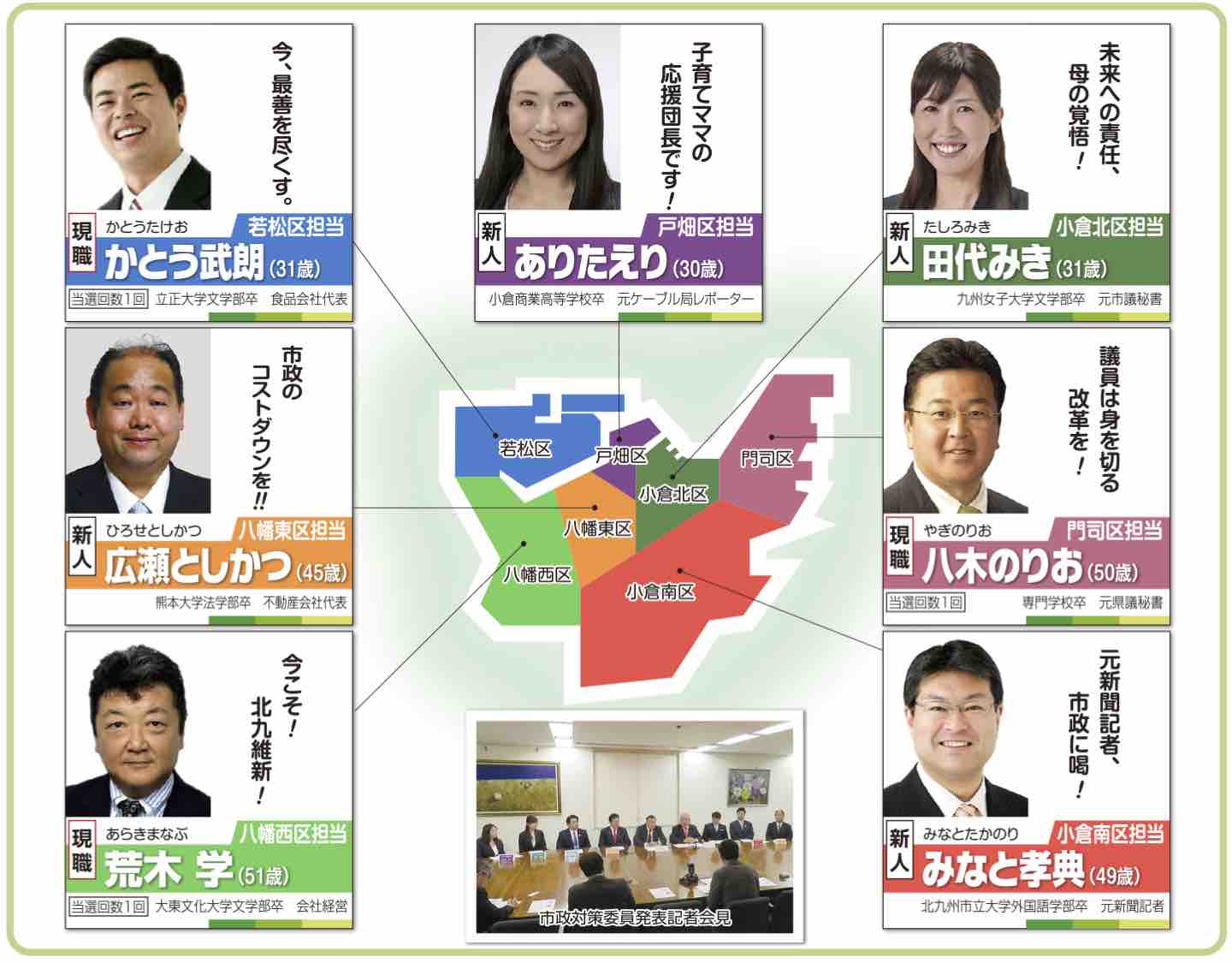 日本維新の会 On Twitter 北九州市議会議員選挙 29日投票日 維新の公認候補に投票を 荒木学51歳 八幡西区現職 八木のりお50歳 門司区現職 かとう武朗31歳 若松区現職 田代みき31歳 小倉北区新人 みなと孝典49歳 小倉南区新人 広瀬としかつ46歳 八幡東区新人 ありた