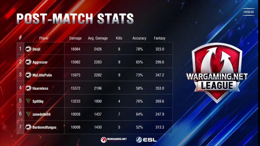 WGLNA's tweet photo. .@DareRising gets their first win in @WorldofTanks tonight against @_ValenceGaming. Here are your post match stats! #WGLNA https://t.co/RdF1J00kEU