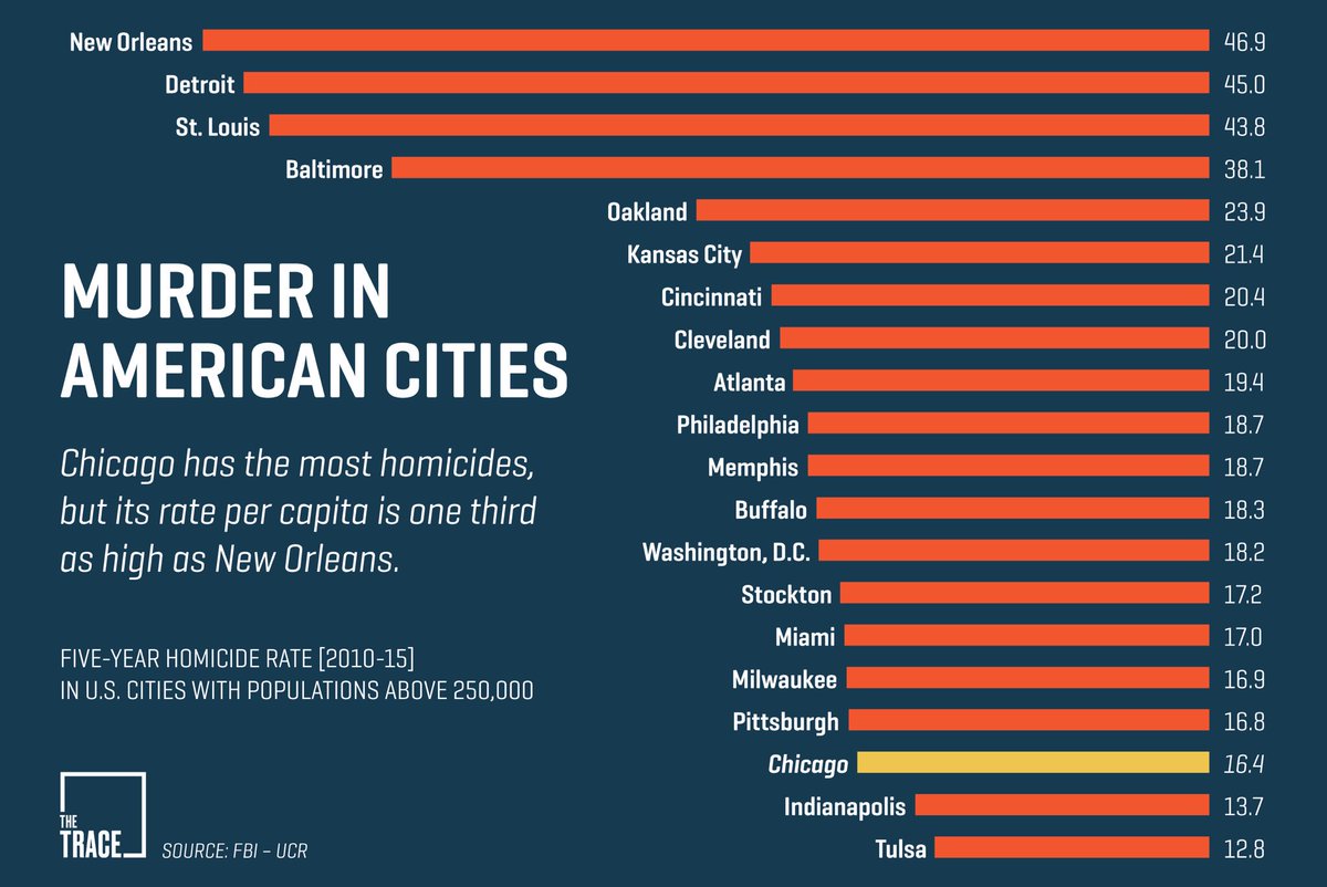 kharyp's tweet image. This should help you @livefromthewall: Chicago Isn’t Even Close to Being the Gun Violence Capital of the US: thetrace.org/2016/10/chicag…