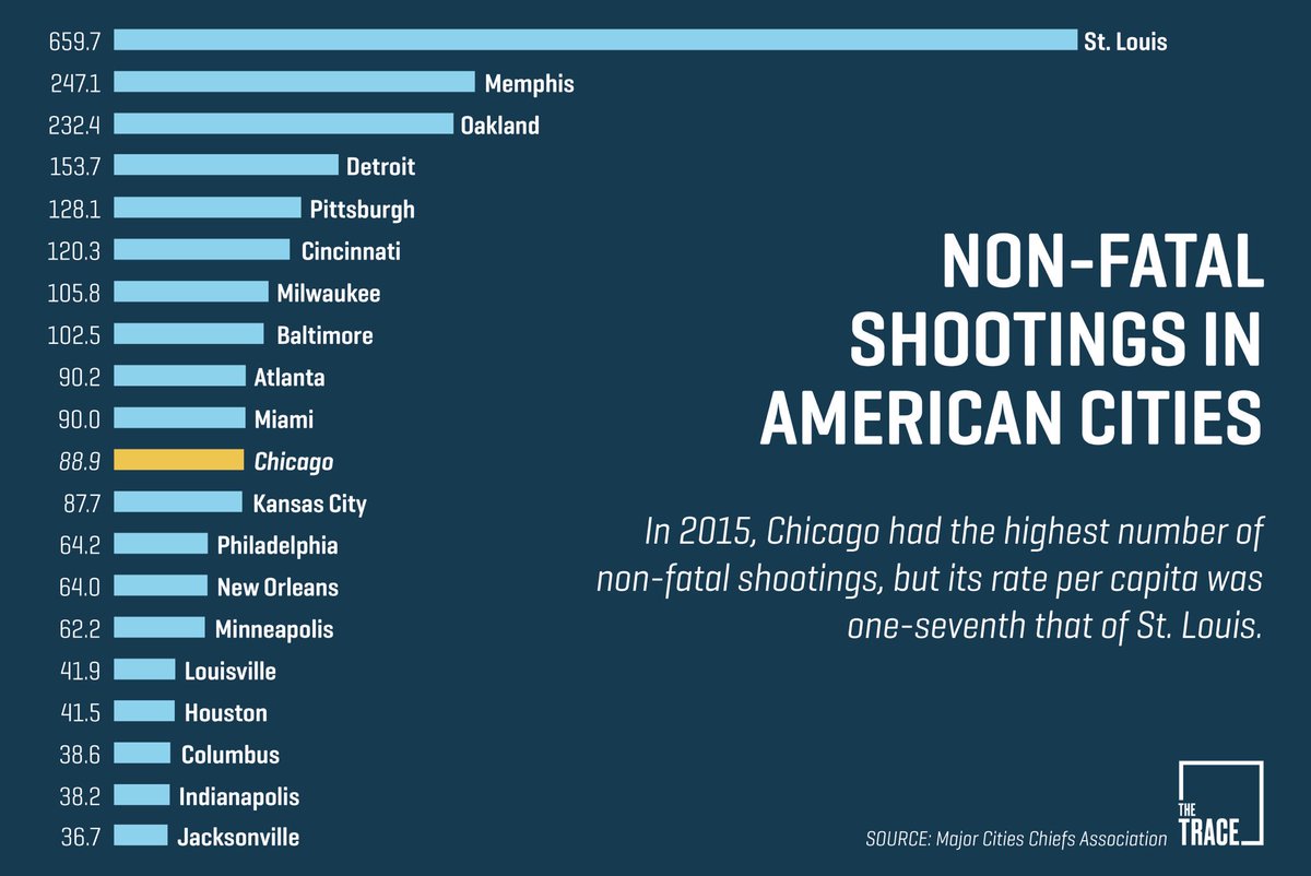 kharyp's tweet image. This should help you @livefromthewall: Chicago Isn’t Even Close to Being the Gun Violence Capital of the US: thetrace.org/2016/10/chicag…