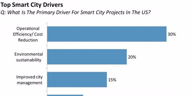 j0nnymac's tweet photo. IBM Watson wants to help streetlights become smarter https://t.co/e4pCt5b7od https://t.co/etDo3Favpk