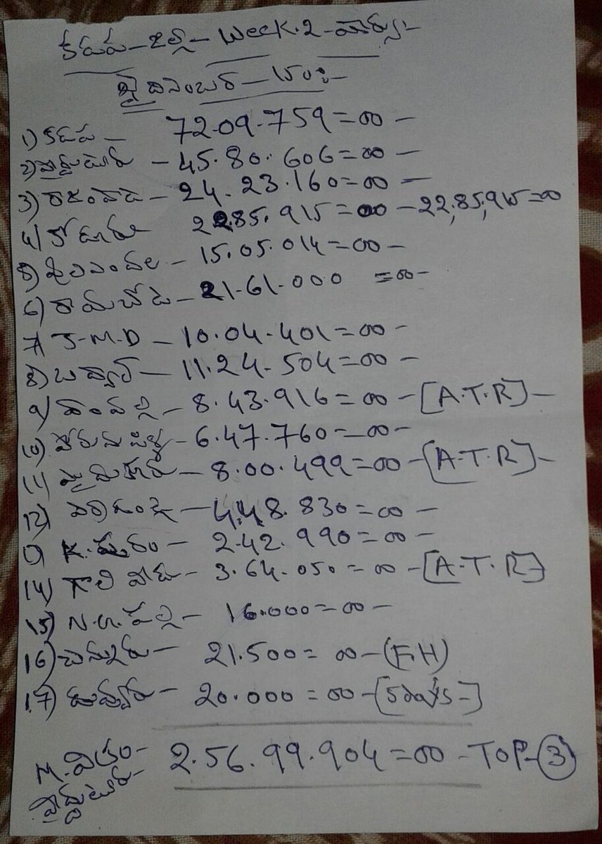 KasapoguPrakash's tweet photo. #KhaidiNo150 2 weeks Kadapa district share is 2,56,99,904/- 

#BossIsBackToRuleTFI https://t.co/5x57qI9iV6