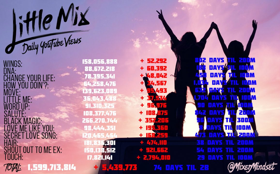 MixerMindset's tweet photo. #LittleMixYouTubeViews
Stats for January 24th 2017 https://t.co/XGCpnQ6BeC
