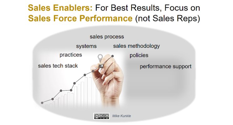 Nimble's tweet image. #Sales Enablers: For Best Results, Focus on Sales Force Performance (not Sales Reps) bit.ly/2kogpRr #SalesEnablement ~ @Mike_Kunkle