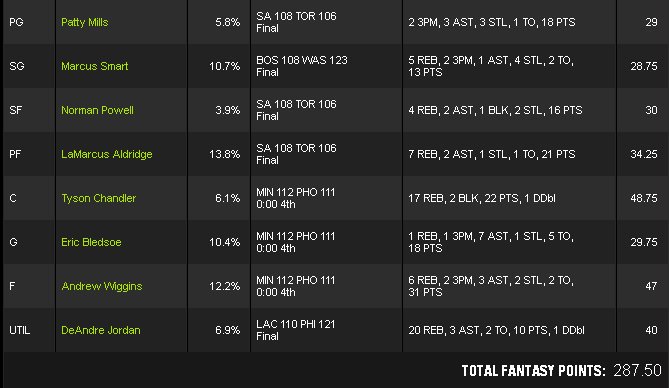 RoyalFlushDFS's tweet photo. Another successful night of DraftKings! Cashed in every contest! #RFDFS https://t.co/8VS0dCwUhs