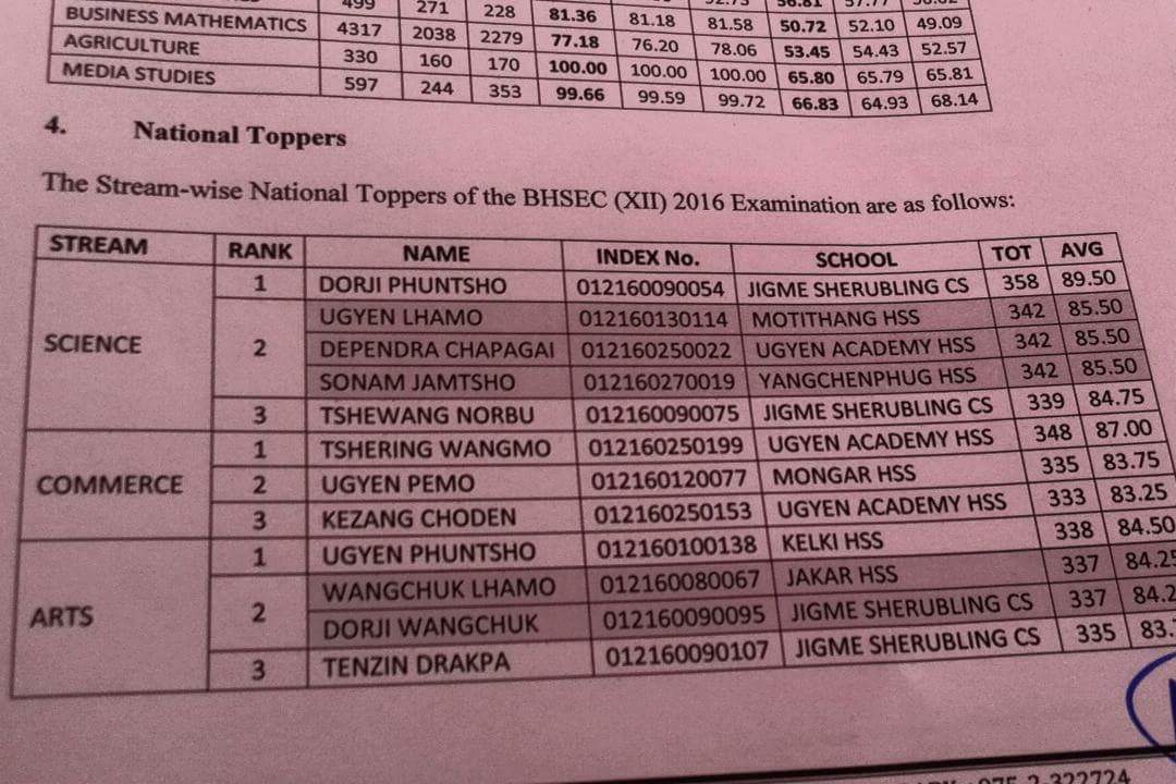 sonumb8's tweet photo. BHSCE 2016 toppers. Results out. https://t.co/A2YCLhDlL4