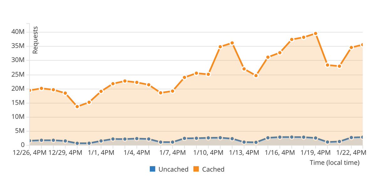 unpkg's tweet image. If this growth keeps up, we'll serve over 2B reqs in the month of February! #whaaaa 😅